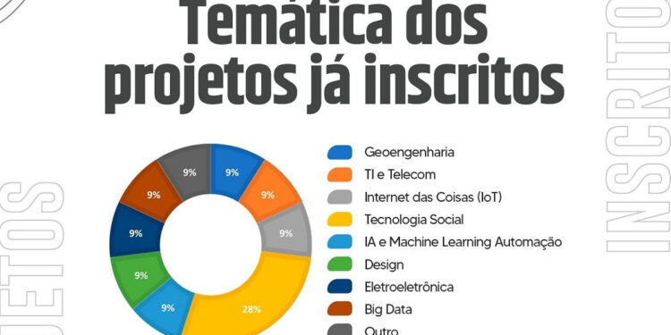 Programa de aceleração de startups recebe inscrições de várias áreas da tecnologia